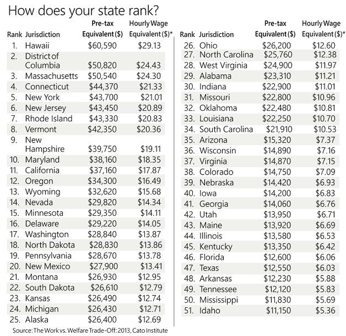 welfare by state