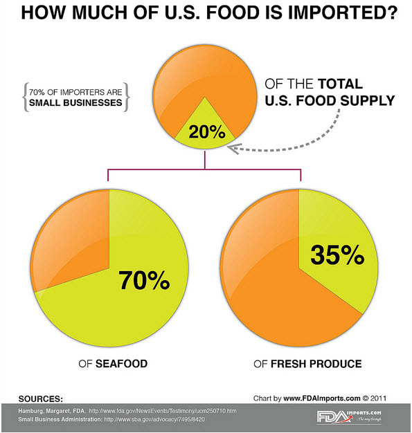 Food-Imports