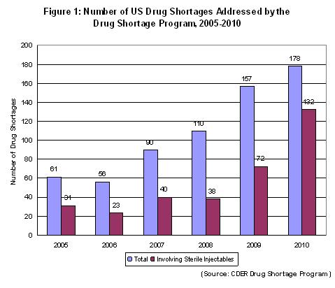 The drug shortage rate in the United States is becoming problematic. 