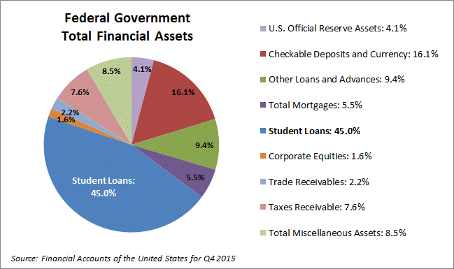 student loan revenue