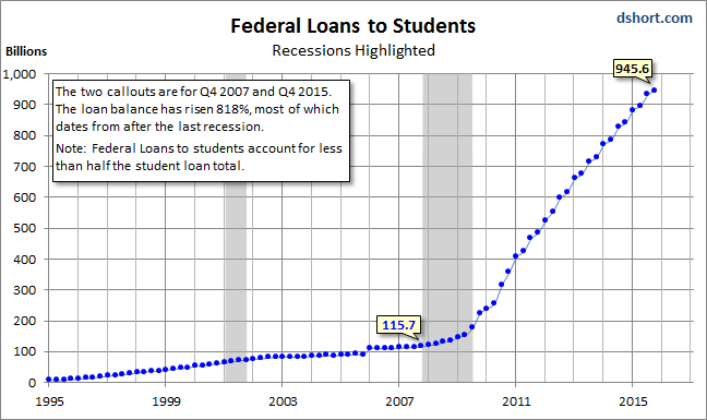 student loans replaced the housing bubble