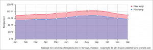 tarfaya weather data